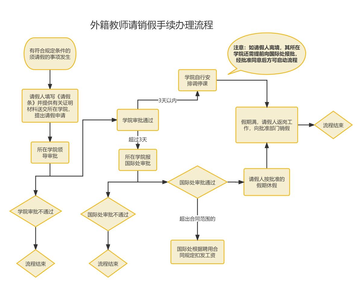 请销假流程.jpg